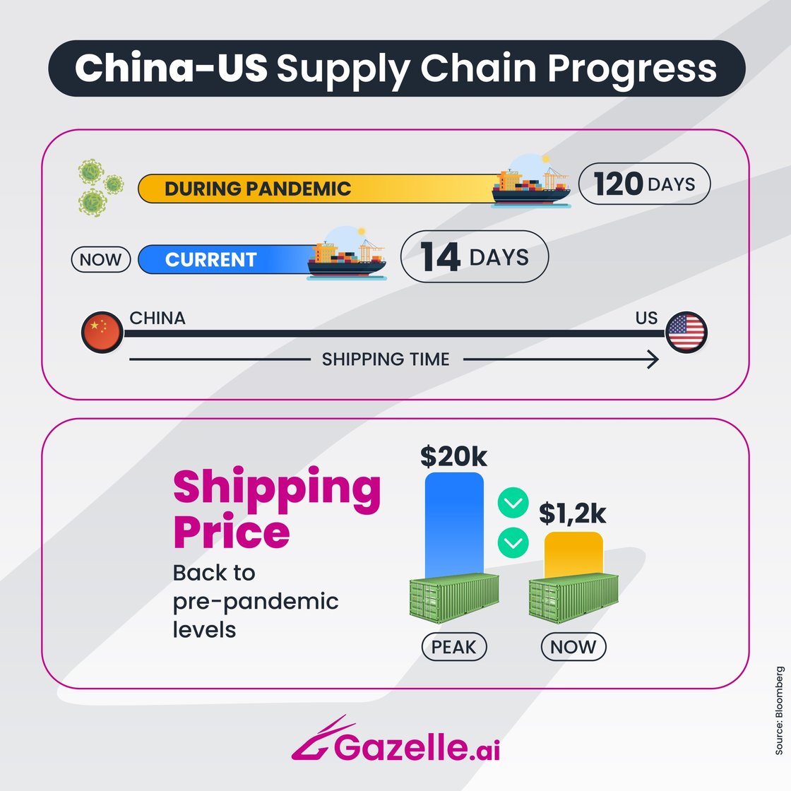 Gazelle China-US Supply Chain Progress2048-1