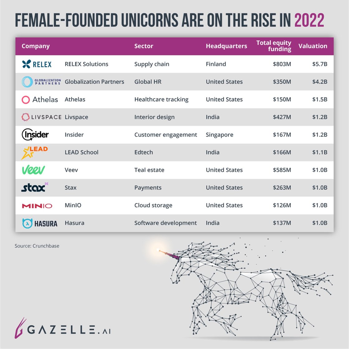 Female Founded Unicorns Are on The Rise in 2022